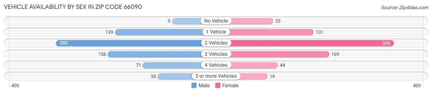 Vehicle Availability by Sex in Zip Code 66090