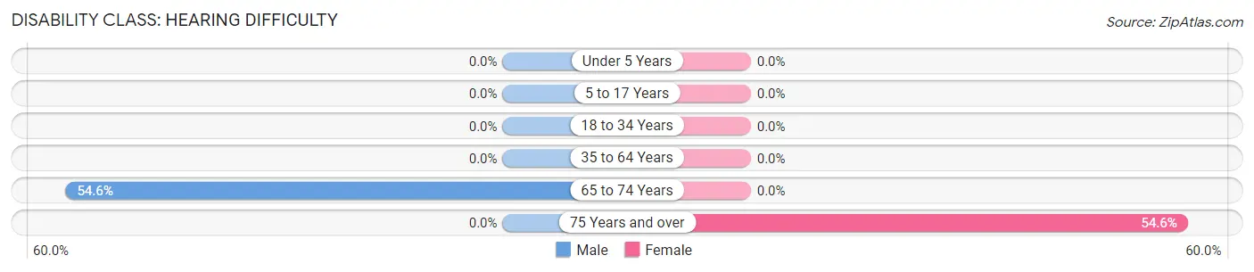 Disability in Zip Code 66091: <span>Hearing Difficulty</span>