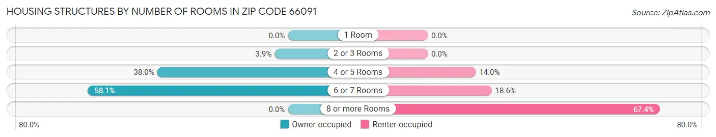 Housing Structures by Number of Rooms in Zip Code 66091