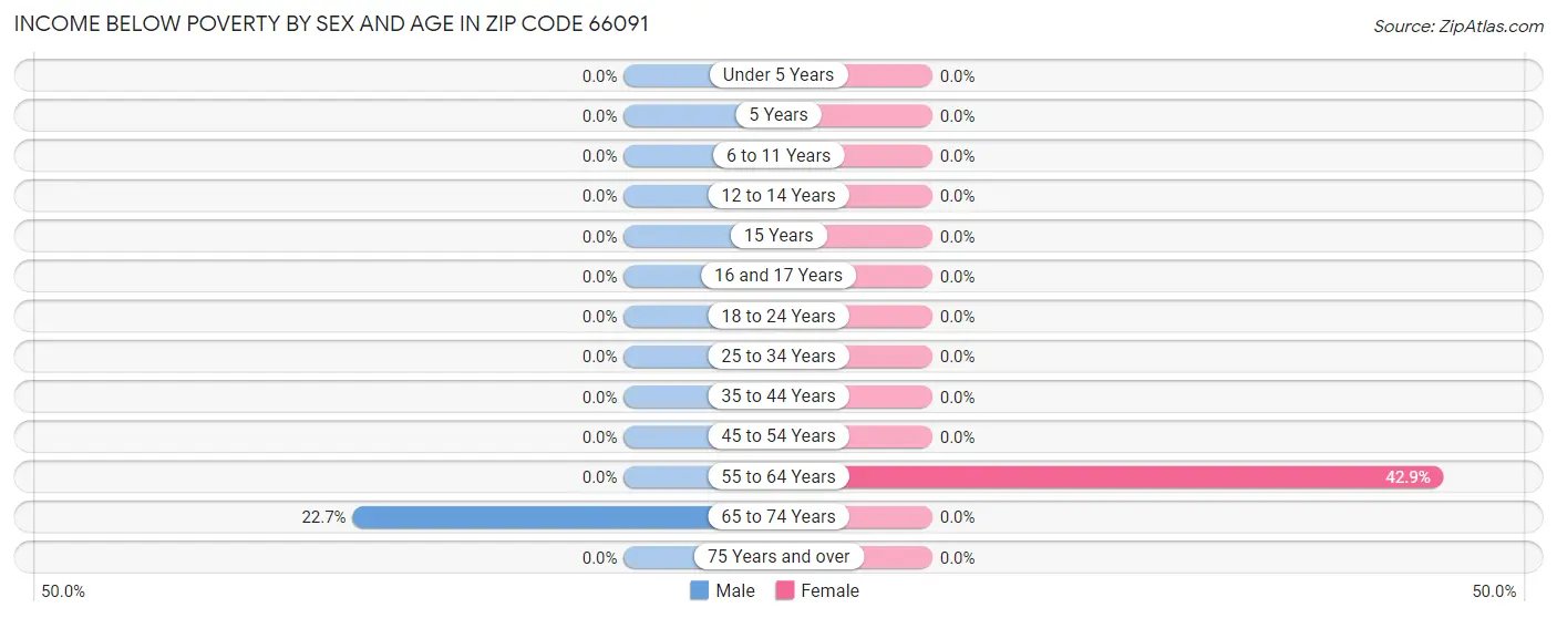 Income Below Poverty by Sex and Age in Zip Code 66091