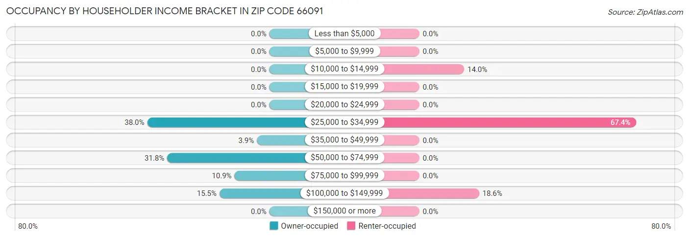 Occupancy by Householder Income Bracket in Zip Code 66091