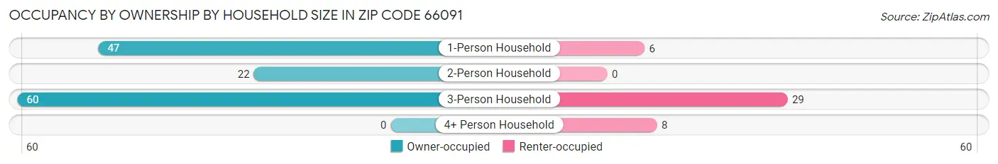 Occupancy by Ownership by Household Size in Zip Code 66091