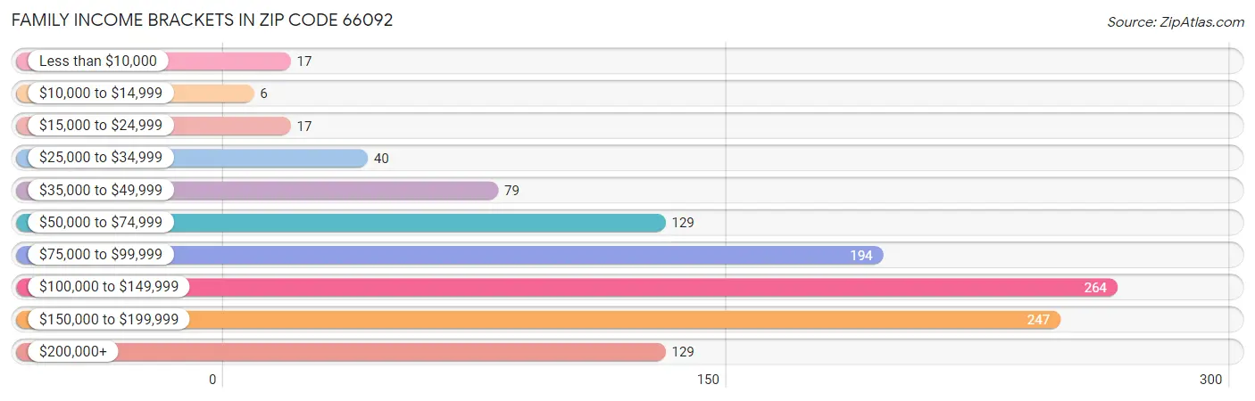 Family Income Brackets in Zip Code 66092