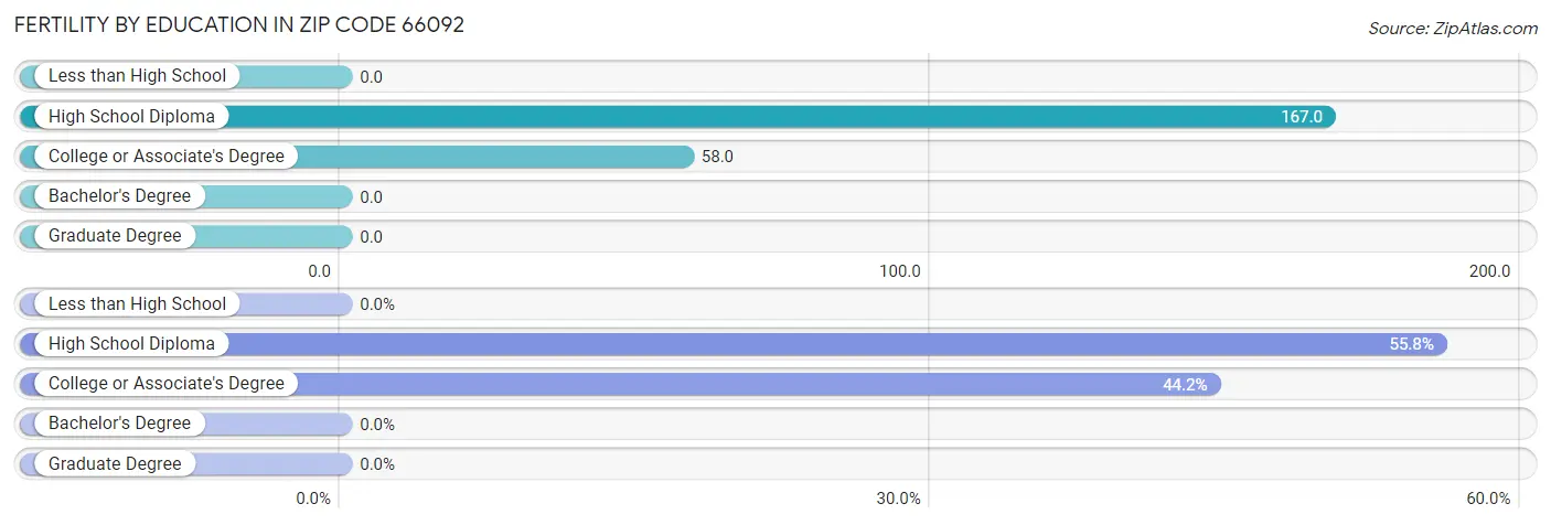 Female Fertility by Education Attainment in Zip Code 66092