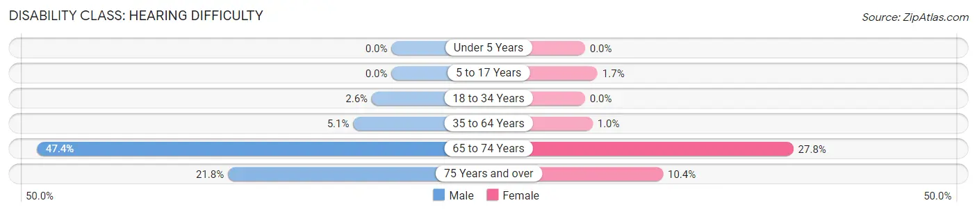 Disability in Zip Code 66092: <span>Hearing Difficulty</span>