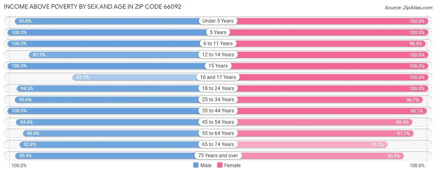 Income Above Poverty by Sex and Age in Zip Code 66092