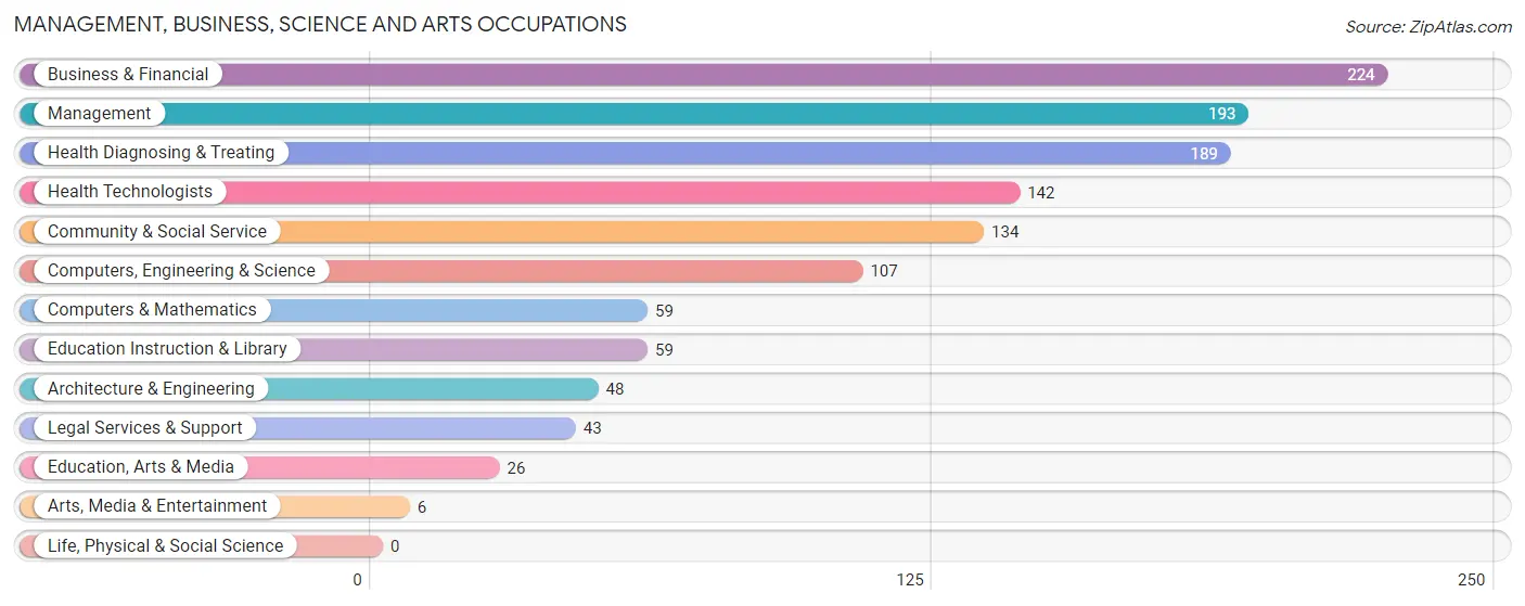 Management, Business, Science and Arts Occupations in Zip Code 66092