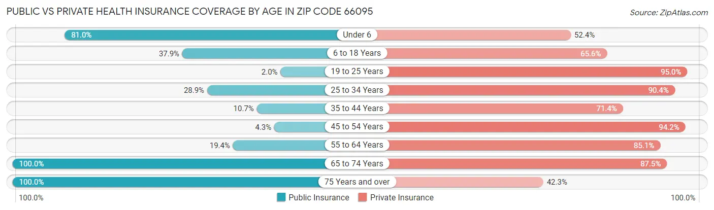 Public vs Private Health Insurance Coverage by Age in Zip Code 66095