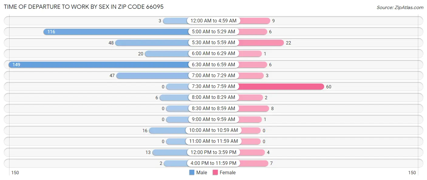 Time of Departure to Work by Sex in Zip Code 66095