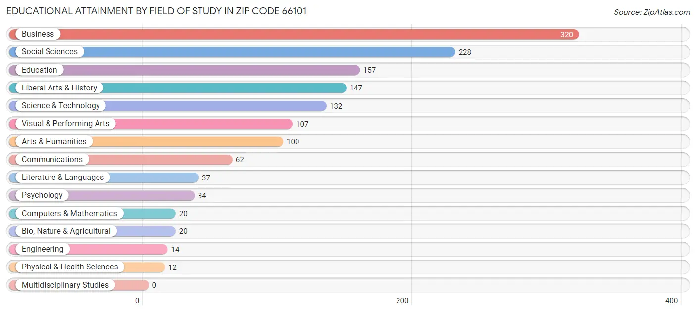 Educational Attainment by Field of Study in Zip Code 66101