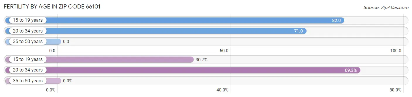 Female Fertility by Age in Zip Code 66101