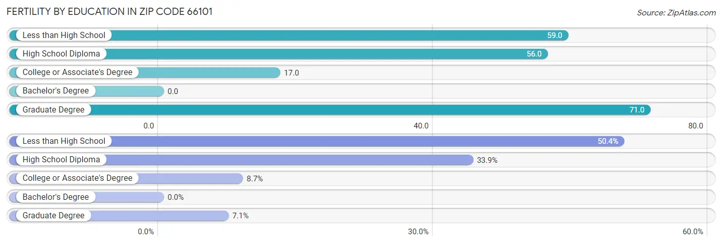 Female Fertility by Education Attainment in Zip Code 66101