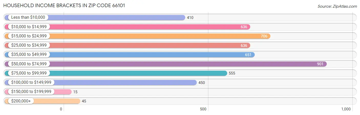 Household Income Brackets in Zip Code 66101