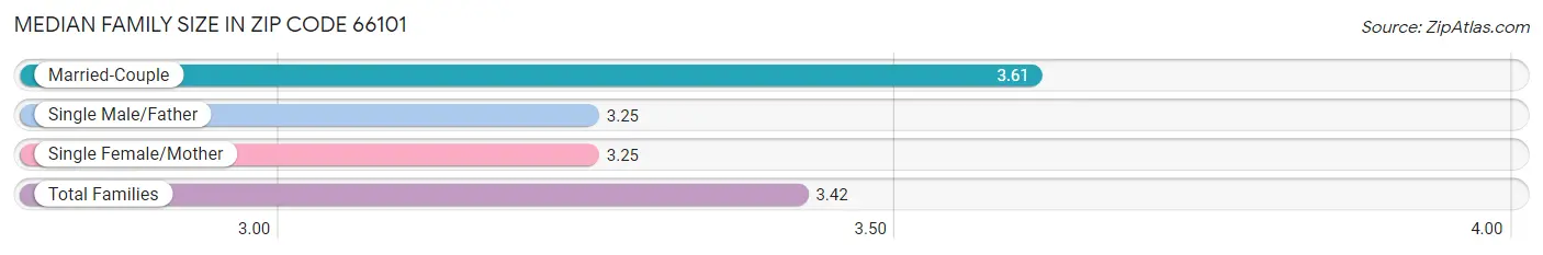 Median Family Size in Zip Code 66101