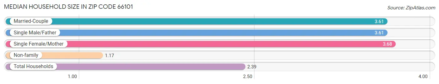 Median Household Size in Zip Code 66101