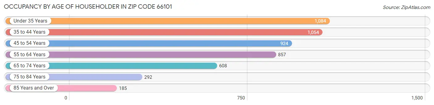 Occupancy by Age of Householder in Zip Code 66101