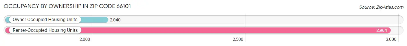 Occupancy by Ownership in Zip Code 66101