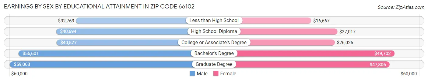 Earnings by Sex by Educational Attainment in Zip Code 66102