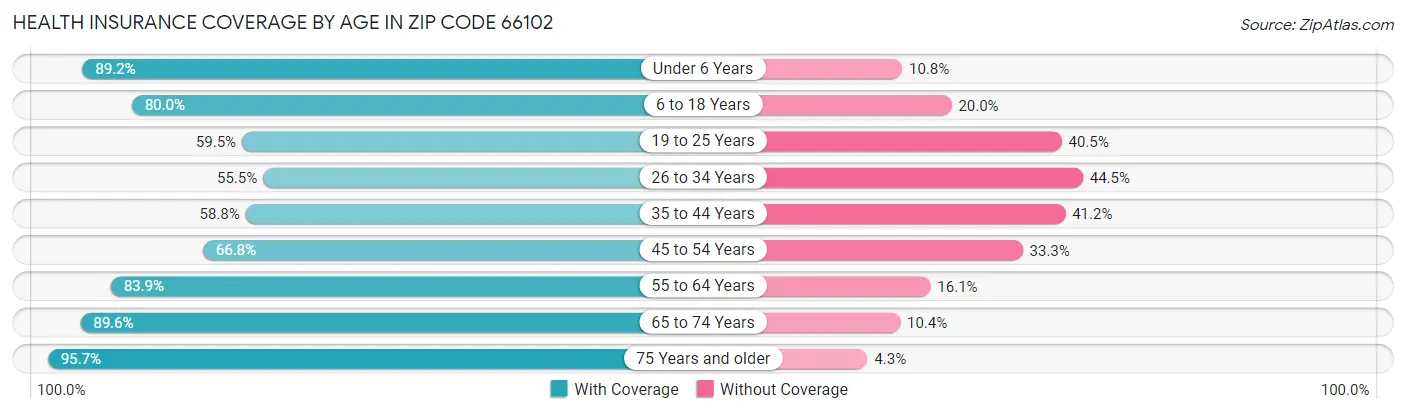 Health Insurance Coverage by Age in Zip Code 66102