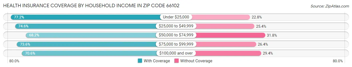Health Insurance Coverage by Household Income in Zip Code 66102