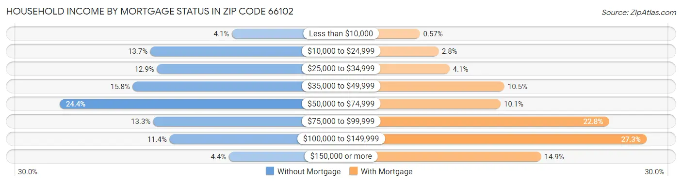 Household Income by Mortgage Status in Zip Code 66102