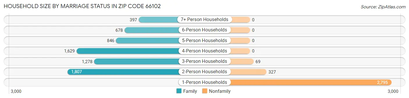 Household Size by Marriage Status in Zip Code 66102