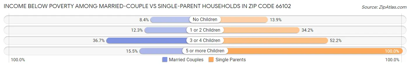 Income Below Poverty Among Married-Couple vs Single-Parent Households in Zip Code 66102