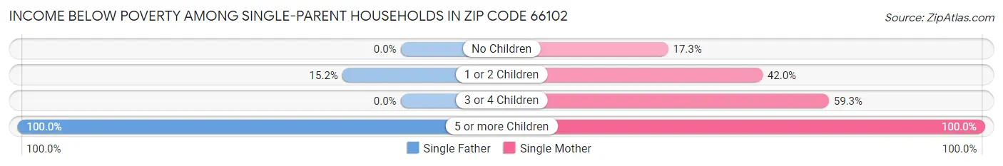 Income Below Poverty Among Single-Parent Households in Zip Code 66102