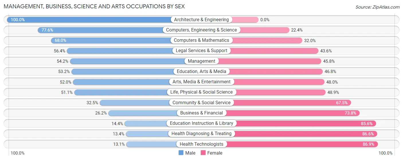 Management, Business, Science and Arts Occupations by Sex in Zip Code 66102