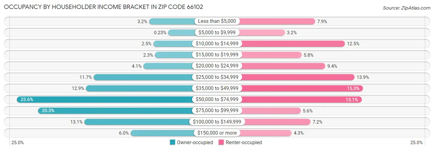 Occupancy by Householder Income Bracket in Zip Code 66102
