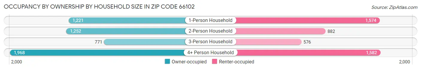 Occupancy by Ownership by Household Size in Zip Code 66102