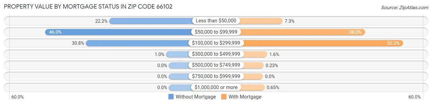 Property Value by Mortgage Status in Zip Code 66102