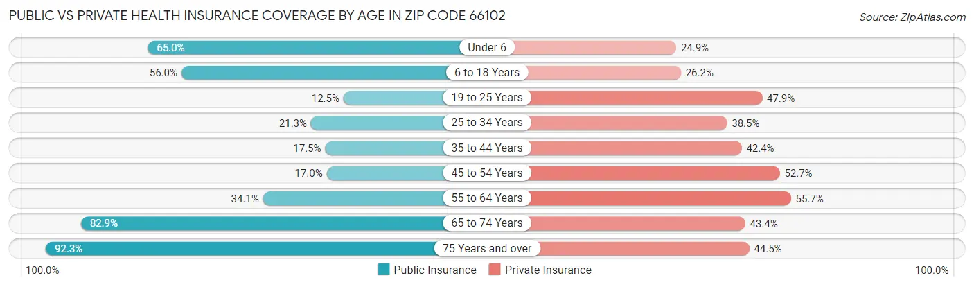 Public vs Private Health Insurance Coverage by Age in Zip Code 66102