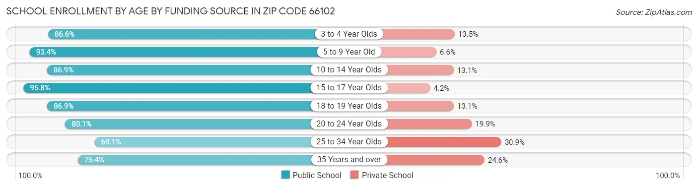 School Enrollment by Age by Funding Source in Zip Code 66102