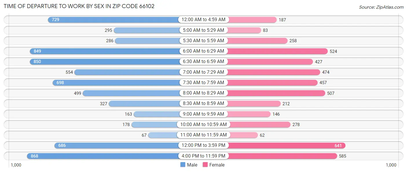 Time of Departure to Work by Sex in Zip Code 66102