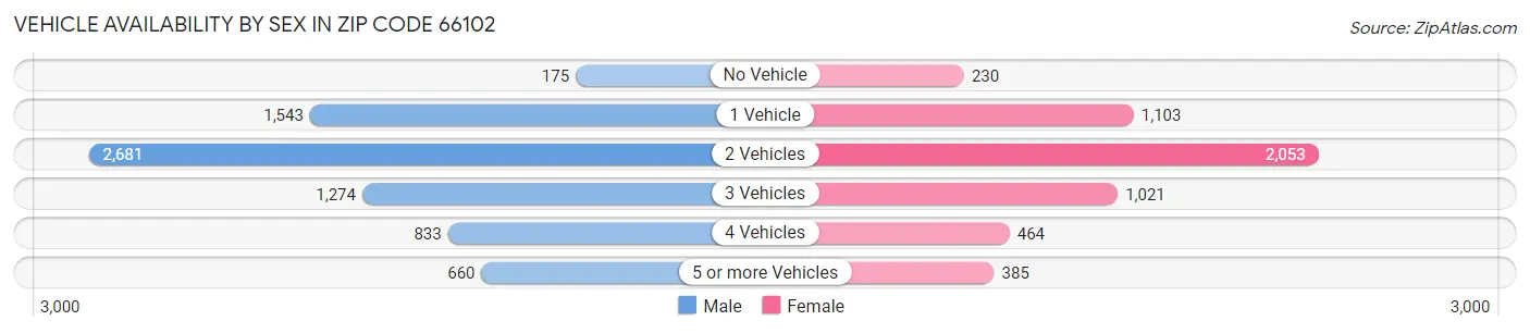 Vehicle Availability by Sex in Zip Code 66102