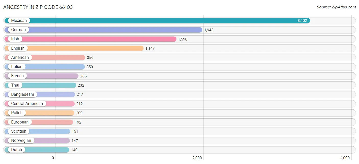 Ancestry in Zip Code 66103