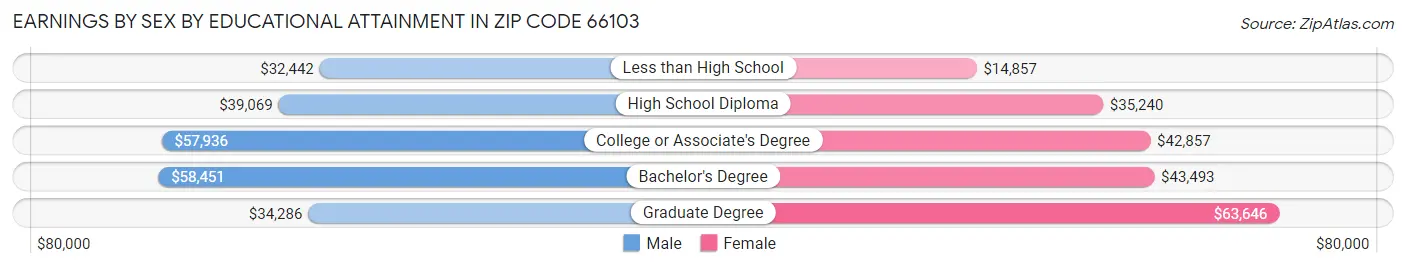 Earnings by Sex by Educational Attainment in Zip Code 66103