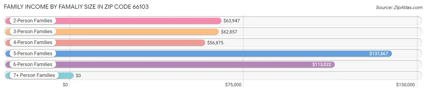 Family Income by Famaliy Size in Zip Code 66103