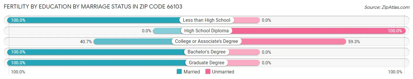 Female Fertility by Education by Marriage Status in Zip Code 66103