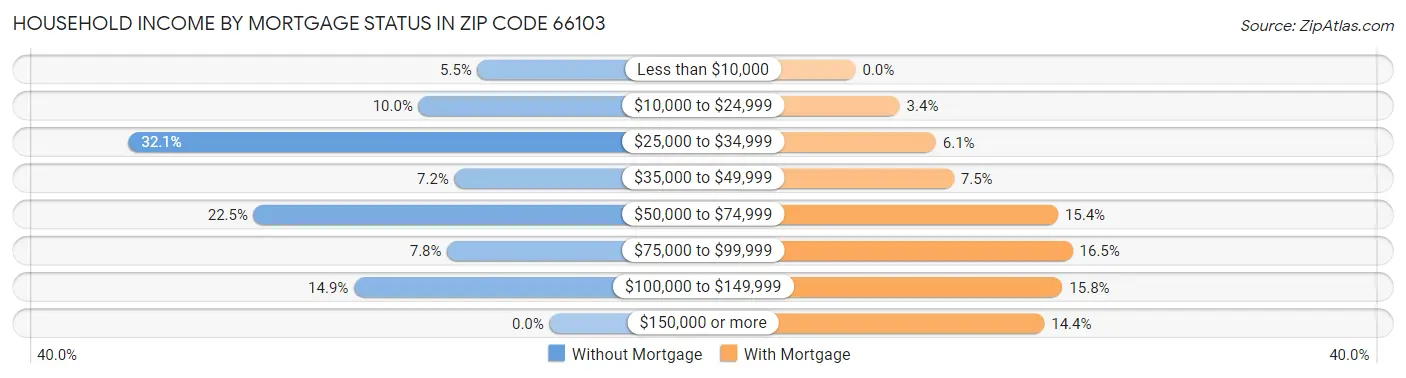 Household Income by Mortgage Status in Zip Code 66103