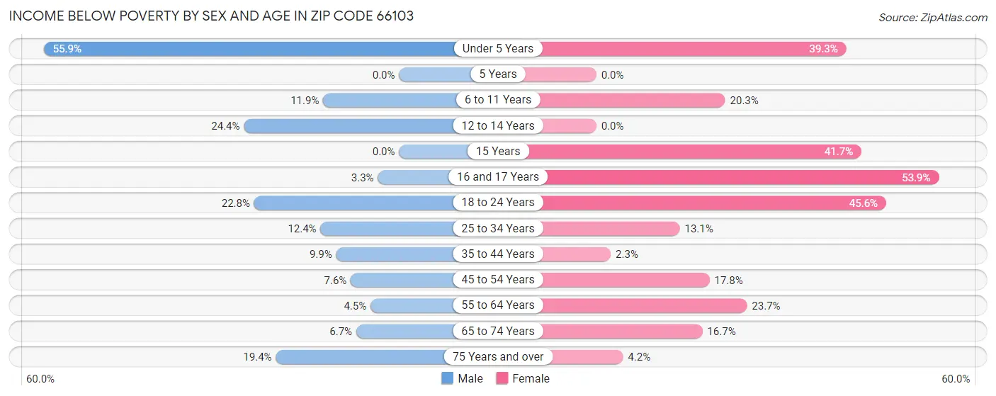 Income Below Poverty by Sex and Age in Zip Code 66103