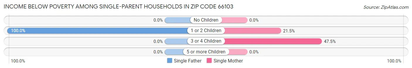 Income Below Poverty Among Single-Parent Households in Zip Code 66103