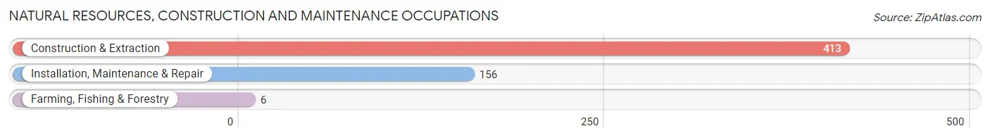 Natural Resources, Construction and Maintenance Occupations in Zip Code 66103