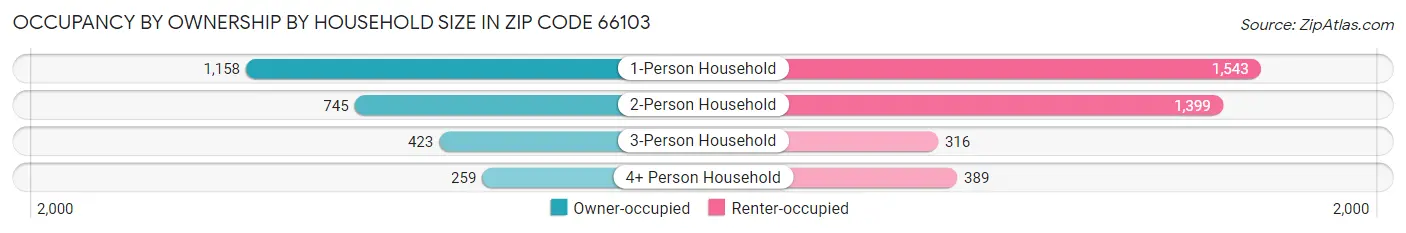 Occupancy by Ownership by Household Size in Zip Code 66103