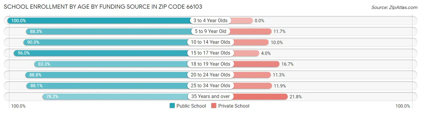 School Enrollment by Age by Funding Source in Zip Code 66103