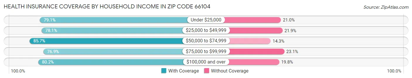 Health Insurance Coverage by Household Income in Zip Code 66104