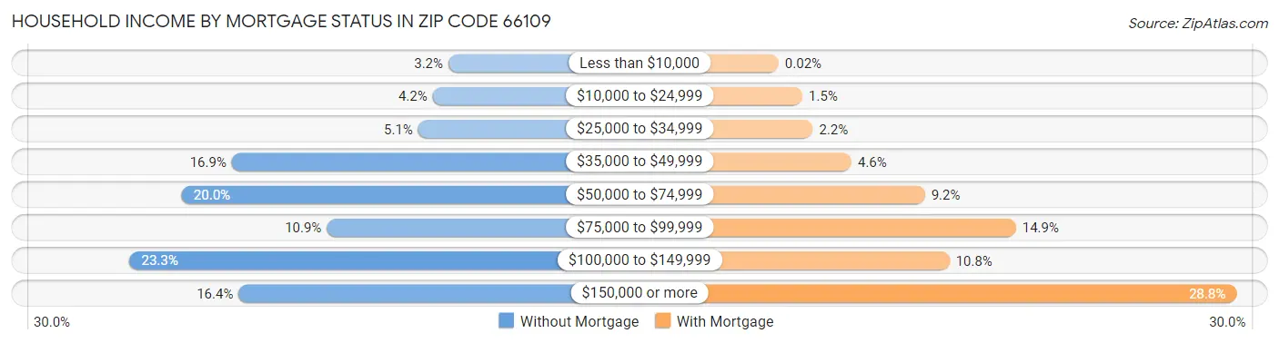 Household Income by Mortgage Status in Zip Code 66109