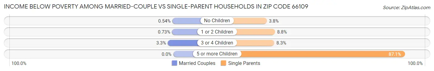 Income Below Poverty Among Married-Couple vs Single-Parent Households in Zip Code 66109