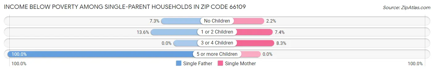 Income Below Poverty Among Single-Parent Households in Zip Code 66109